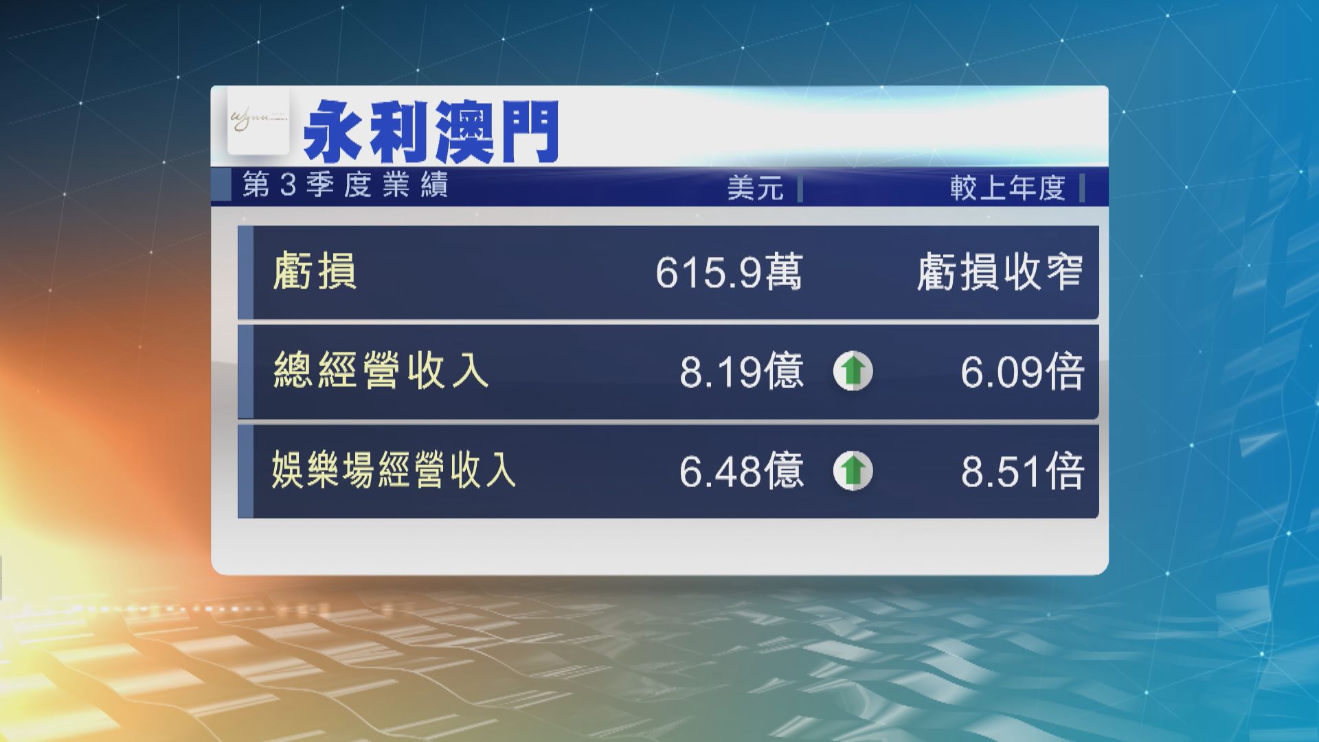 永利澳門上季虧損收窄