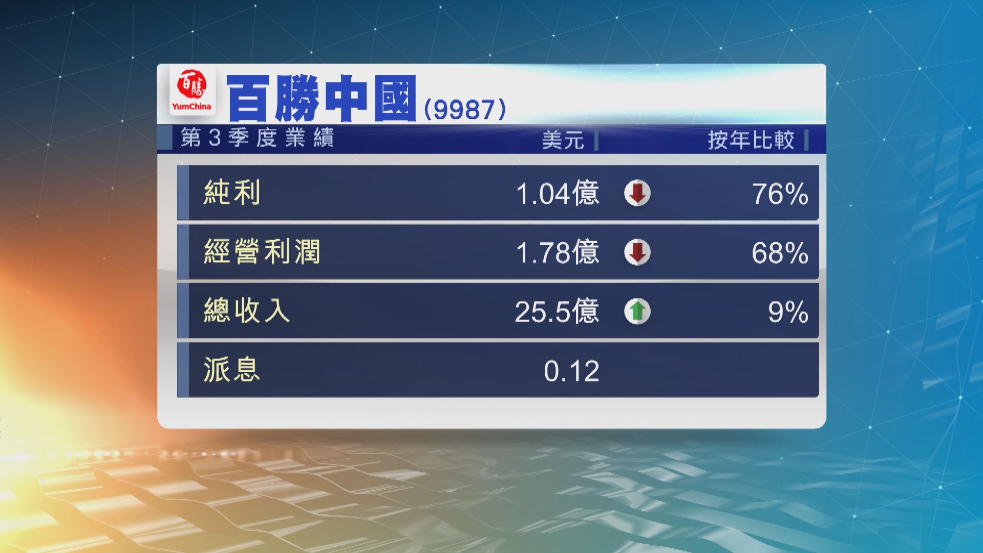 百勝中國第3季純利按年倒退76%　派季度息12美仙