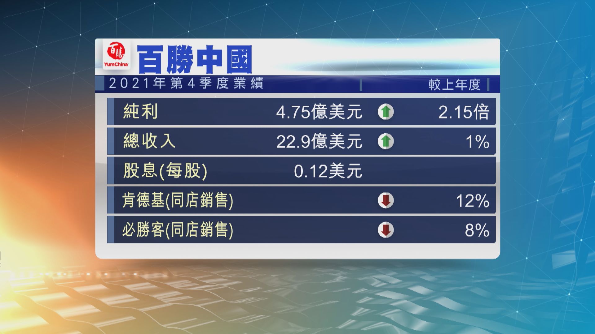 百勝中國第4季收入僅升1%至22.9億美元　遜市場預期