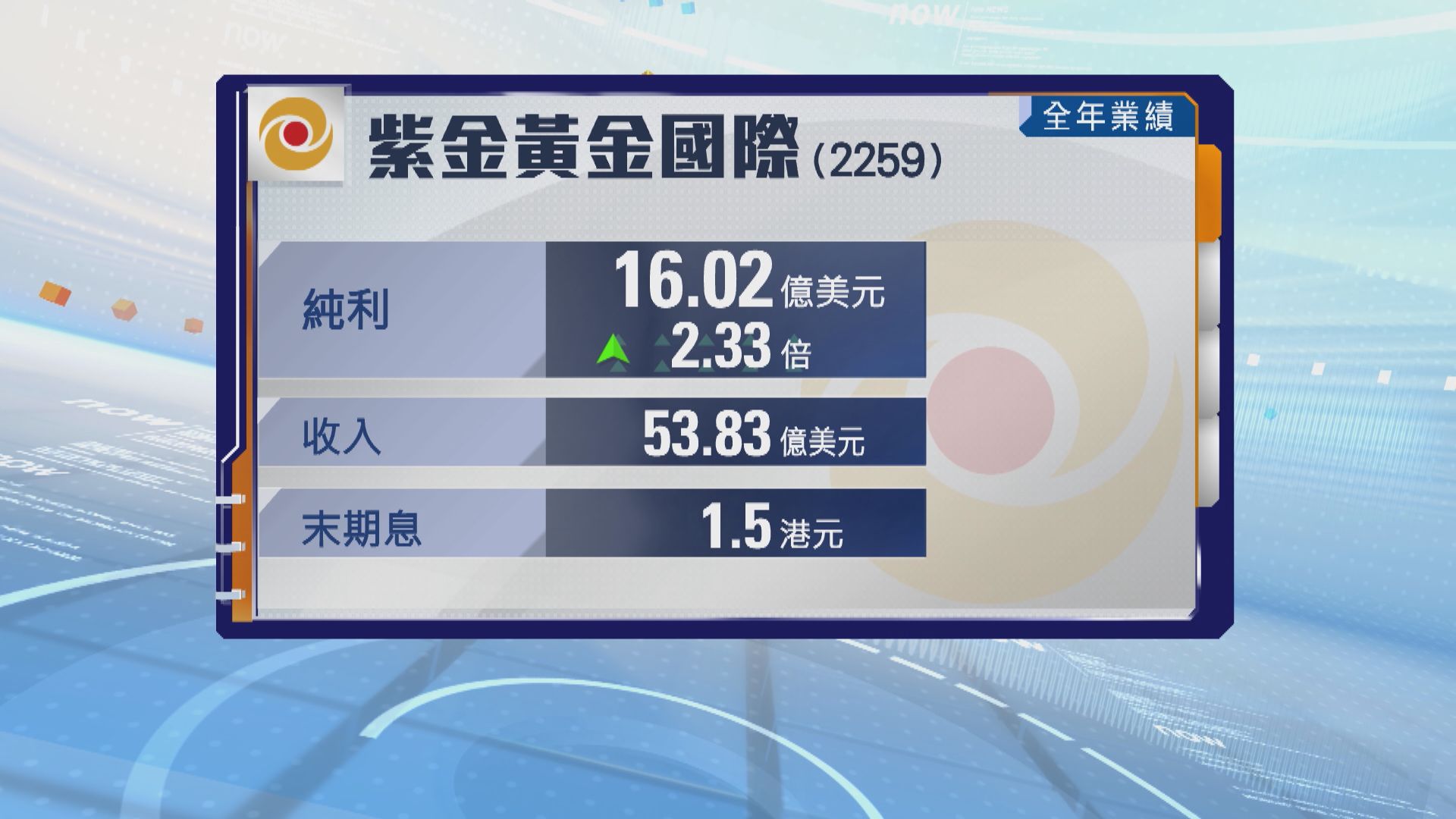 紫金黃金國際去年多賺2.33倍