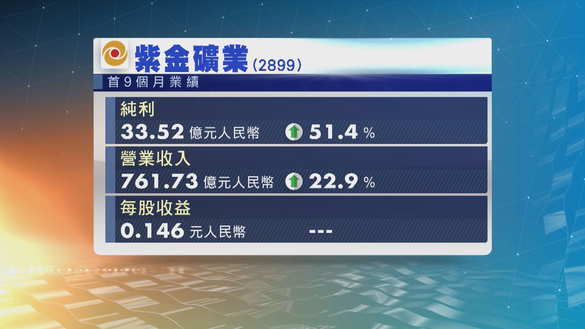 紫金礦業首三季多賺五成一