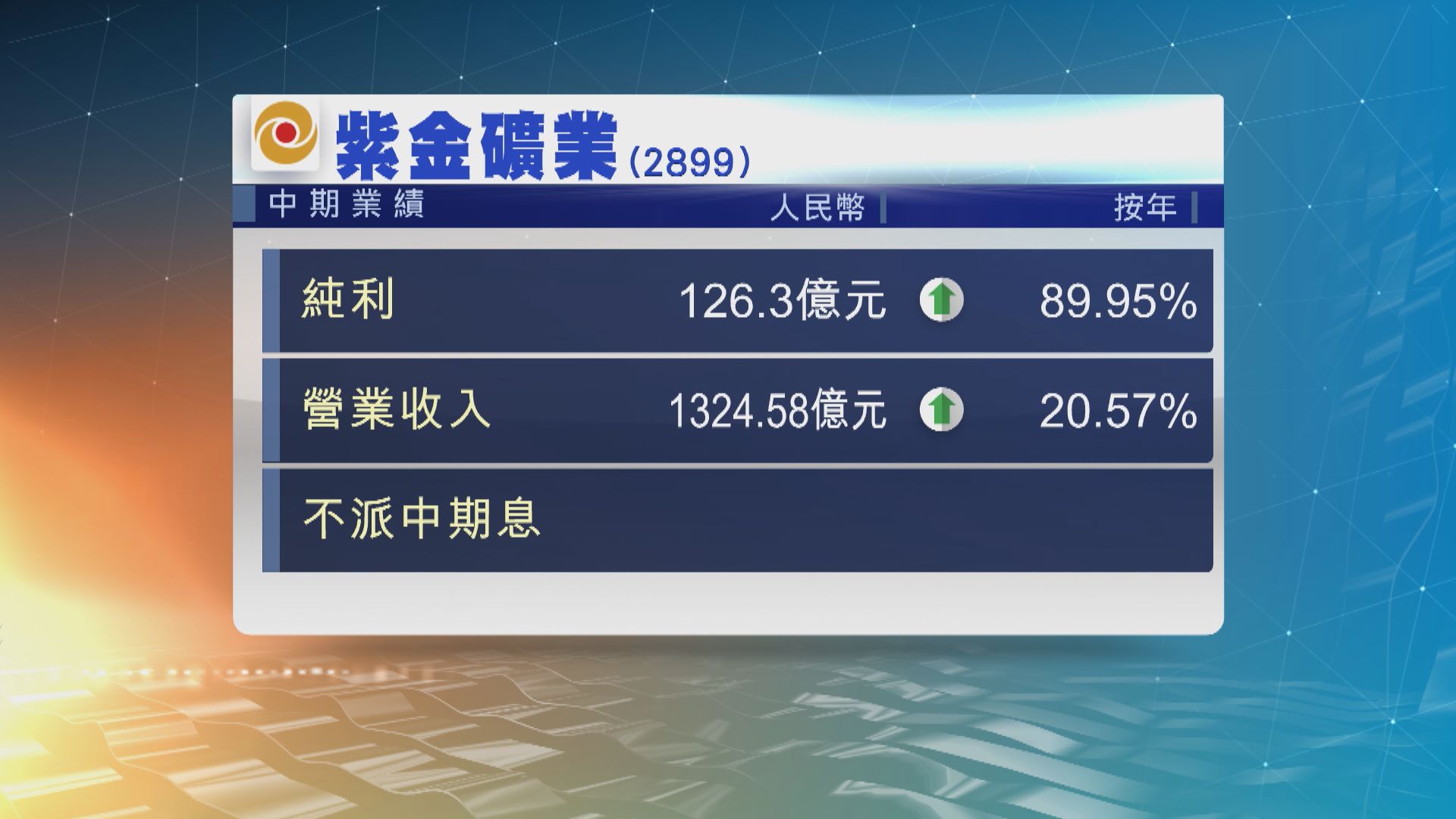 紫金礦業中期多賺近90%