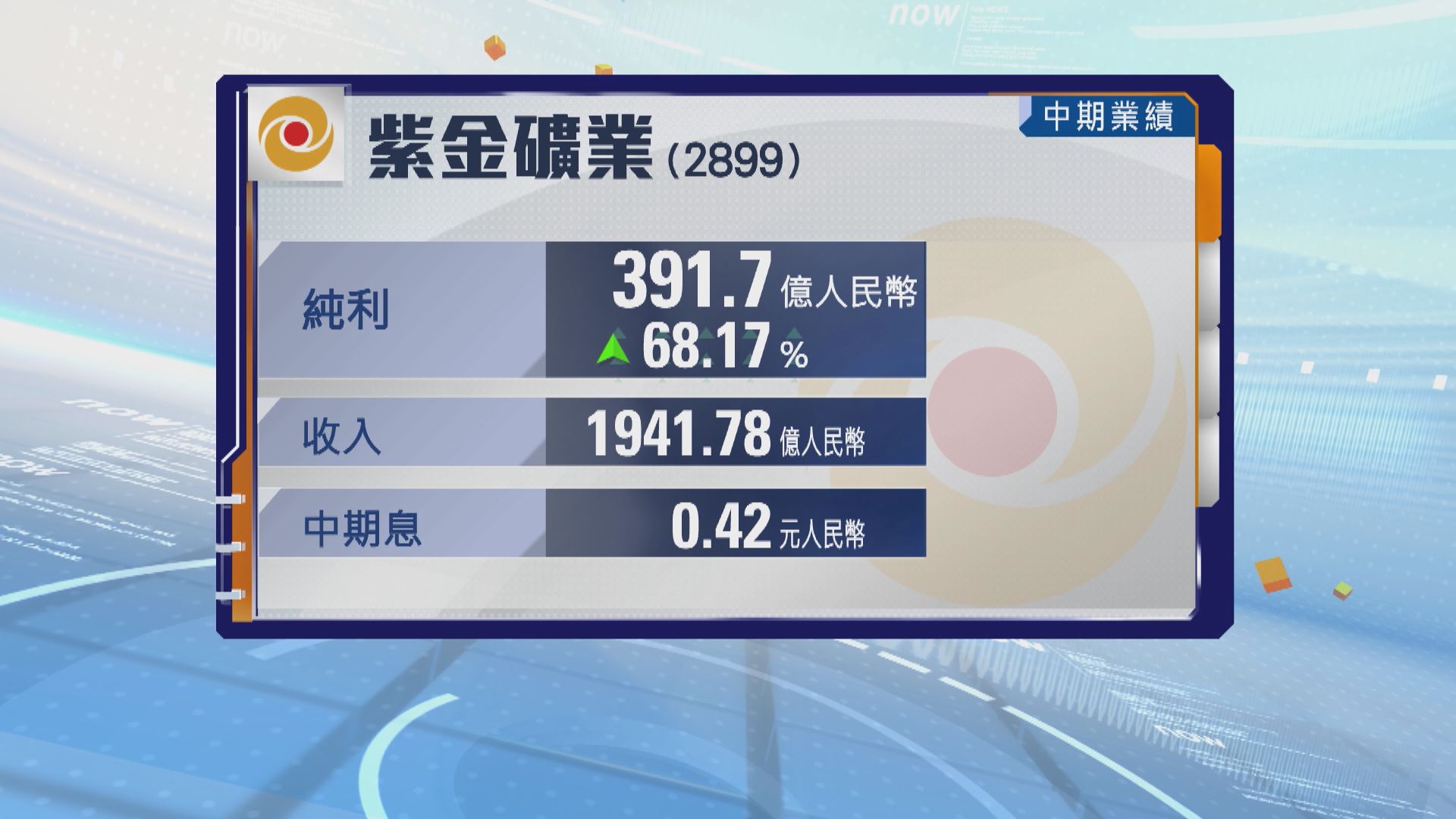 紫金礦業中期多賺六成八