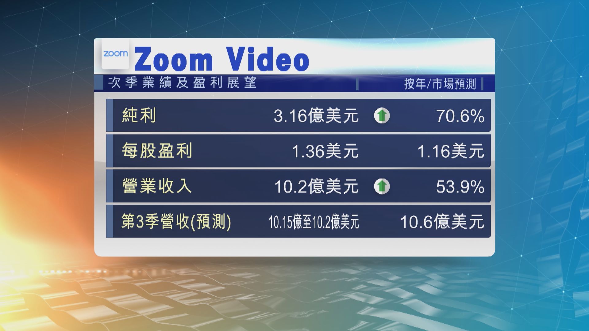 Zoom上季多賺70%惟料今季營收零增長　盤後股價下挫12%