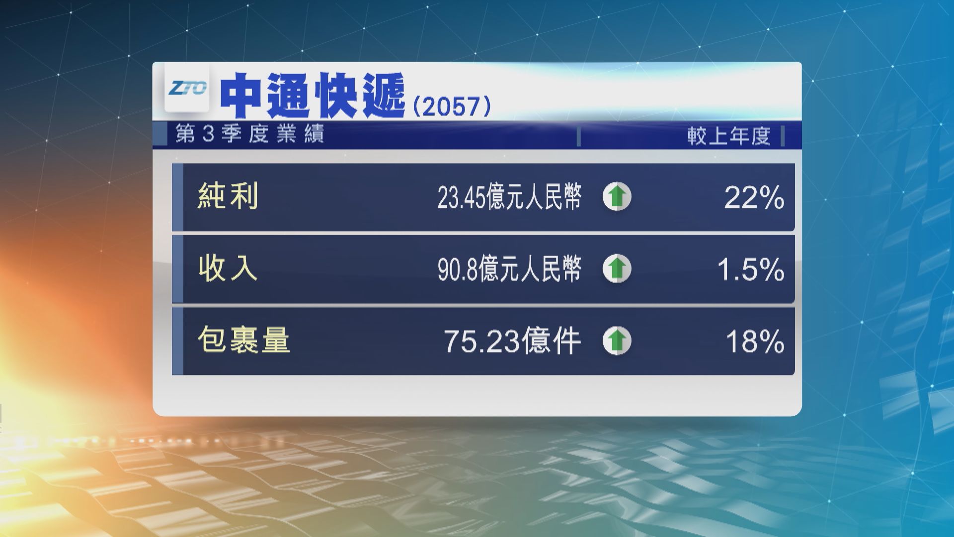 中通快遞上季多賺逾兩成