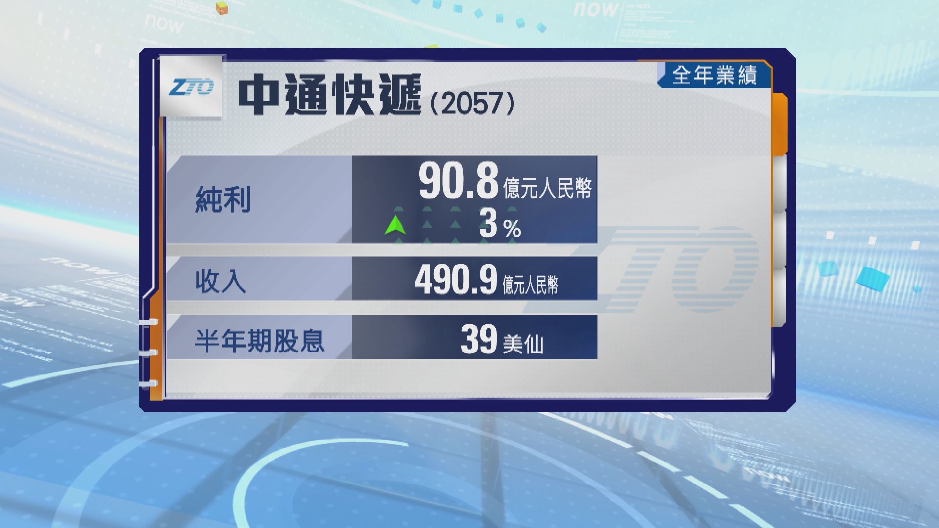中通快遞去年多賺3%