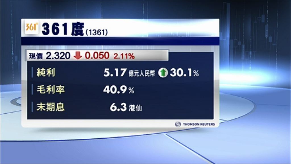 【業績速報】361度多賺30%