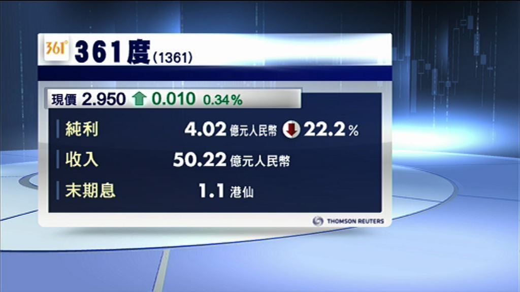 【業績速報】361度去年少賺22%　息1.1仙