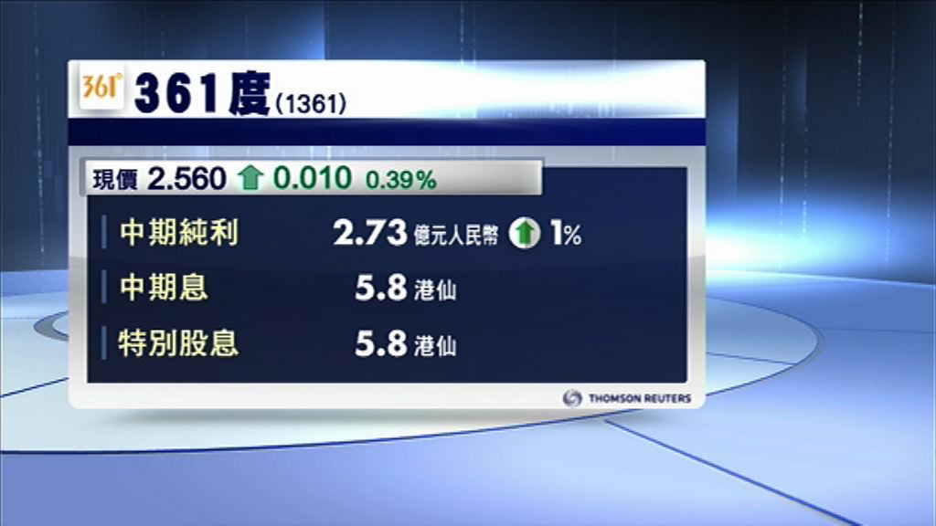 【業績速報】361度僅多賺1%　息5.8港仙