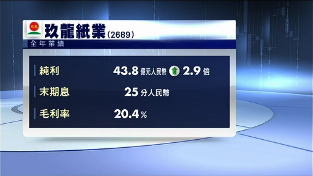 【業績速報】玖紙多賺2.9倍　息25分人幣