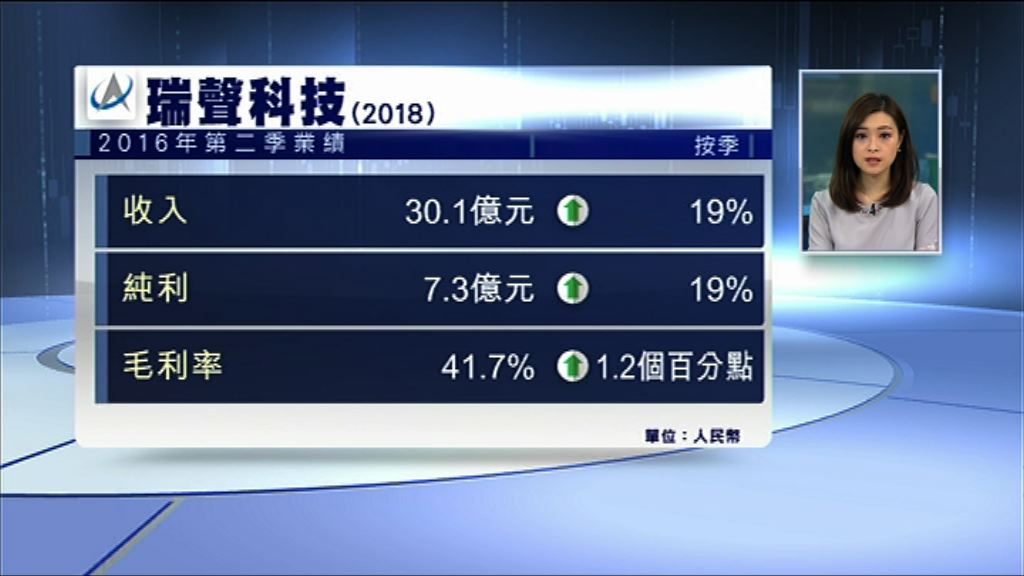 瑞聲：次季業績佳因動圈器件銷售增