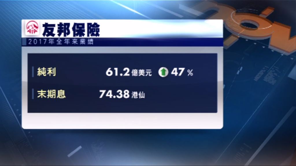 友邦保險去年盈利好過市場預期