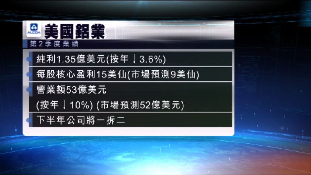 美鋁上季業績好　高於市場預期