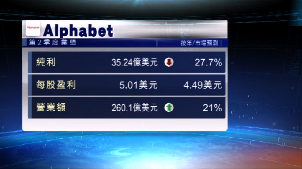 歐盟巨額罰款Alphabet上季盈利倒退