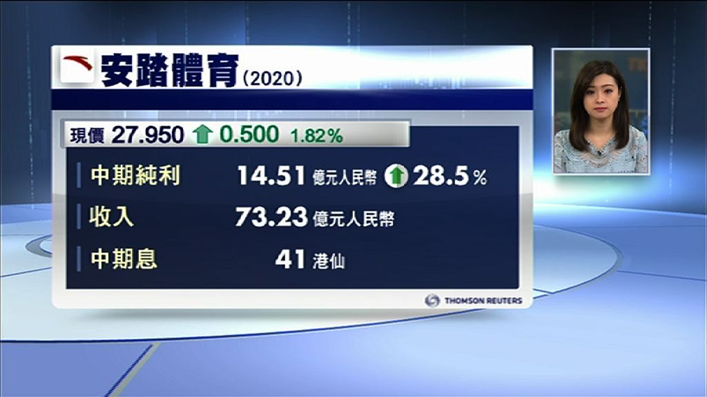 【業績速報】安踏多賺28%　中期息增逾20%