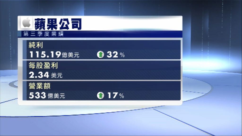 蘋果季度業績勝預期　盤後股價升逾3%