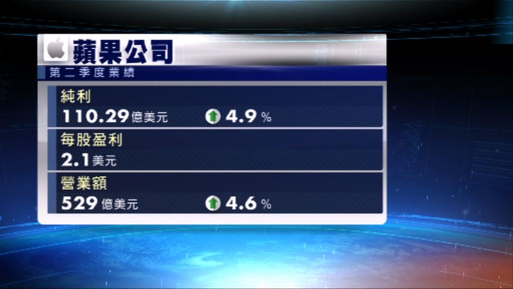 蘋果上季iPhone銷量遜預期　股價下跌