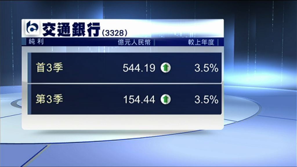 【業績速報】交行首三季多賺3.5%