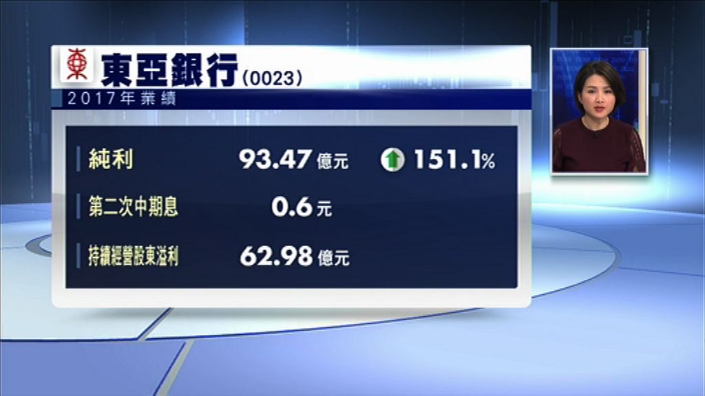【業績速報】東亞去年多賺1.5倍　息0.6元