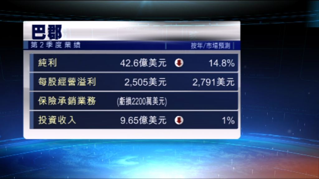 巴菲特的投資旗艦巴郡業績遜市場預期