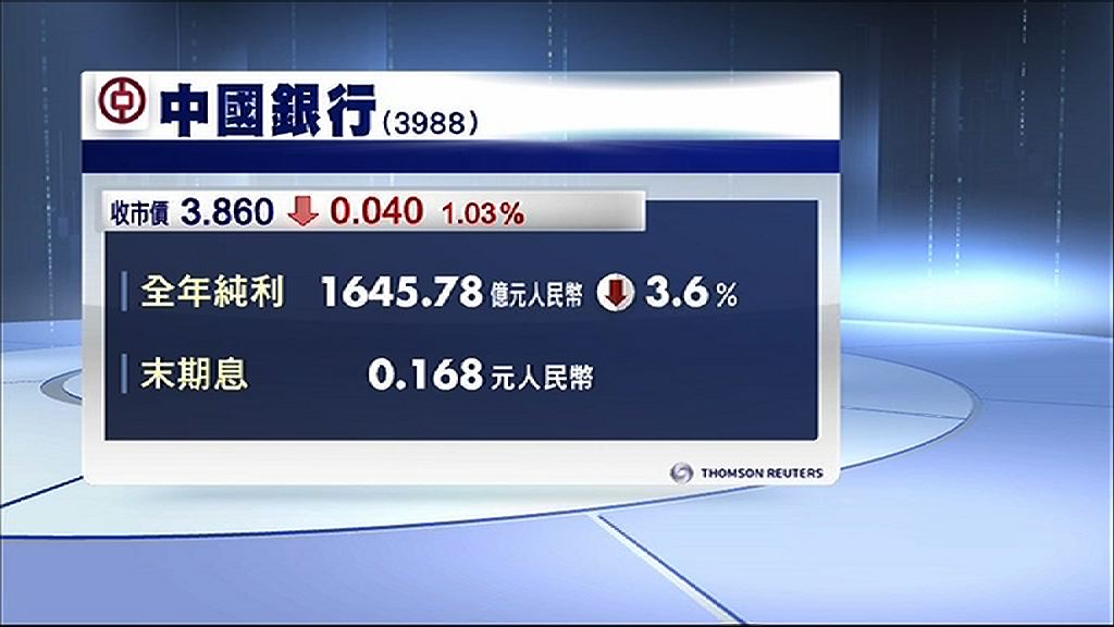 【差絕四大行】中行盈利倒退3.6%　上市後首見