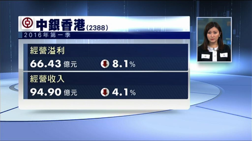 【業績速報】中銀首季經營溢利跌逾8%