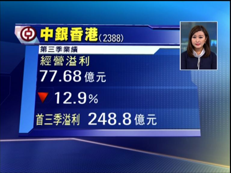 【業績速報】中銀香港上季少賺近13%