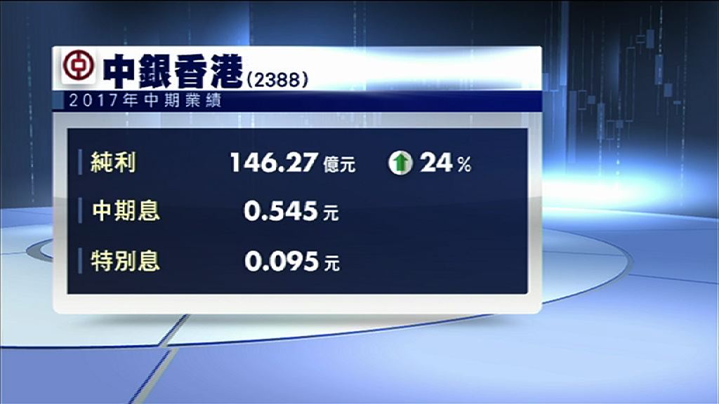 【業績速報】中銀香港多賺24%　連特息派0.64元