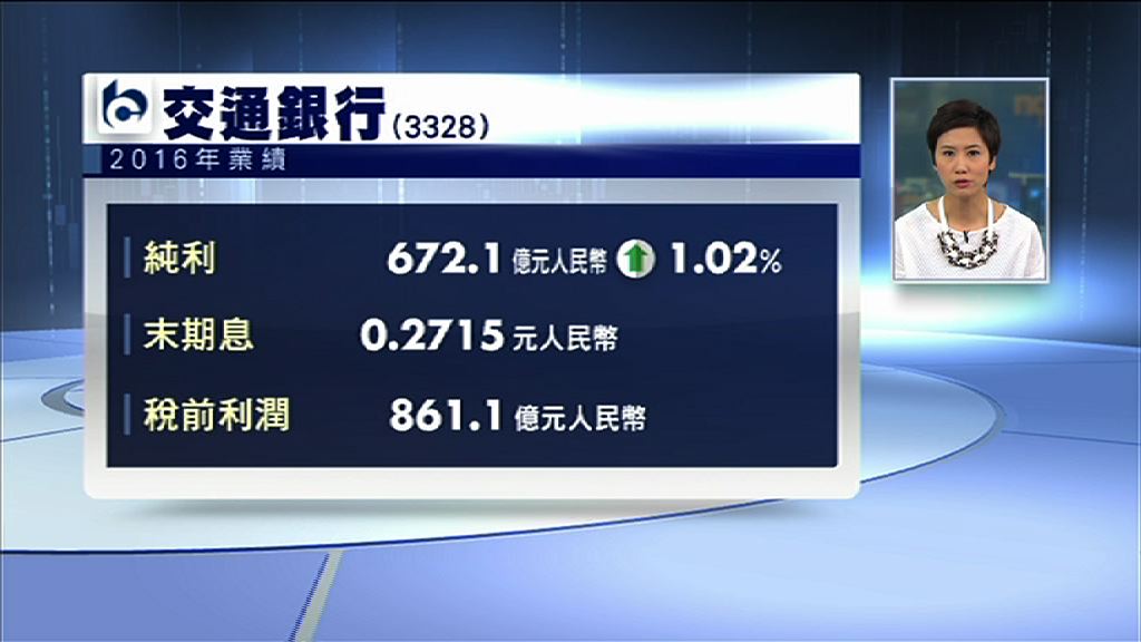 【業績速報】交行僅多賺1%　息27.15分