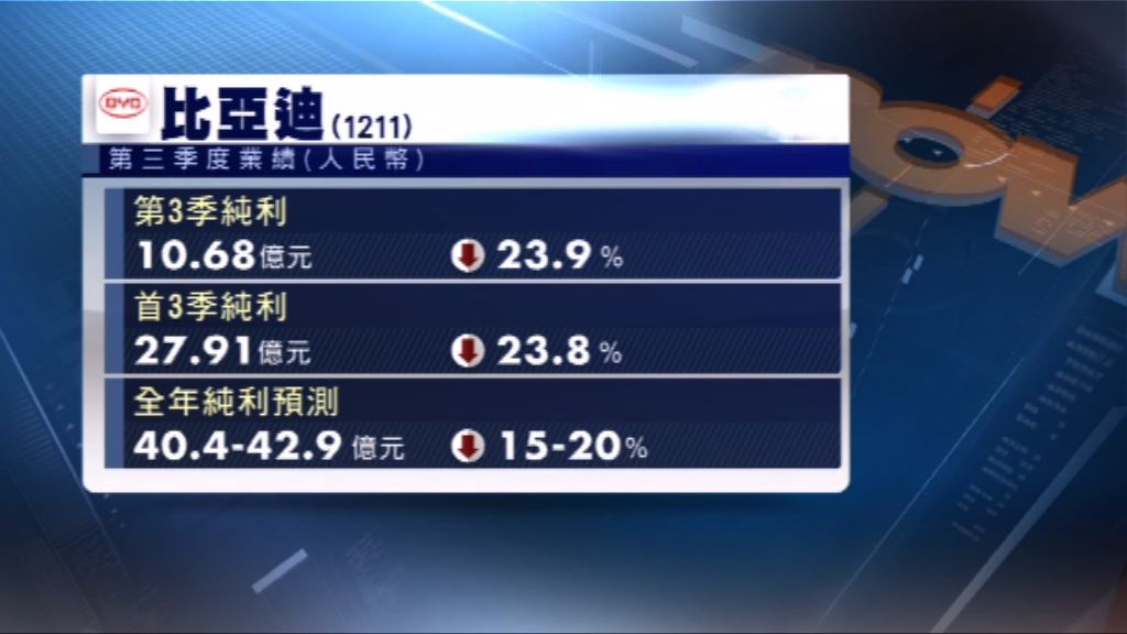 比亞迪上季盈利倒退逾兩成