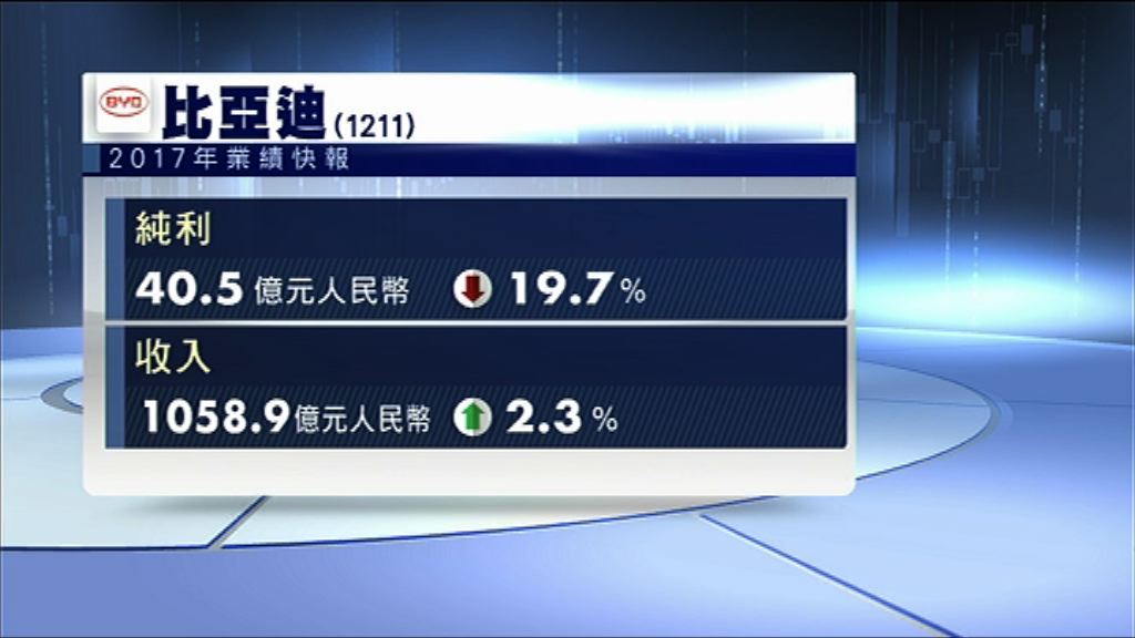 【業績快報】比亞迪料去年少賺近20%