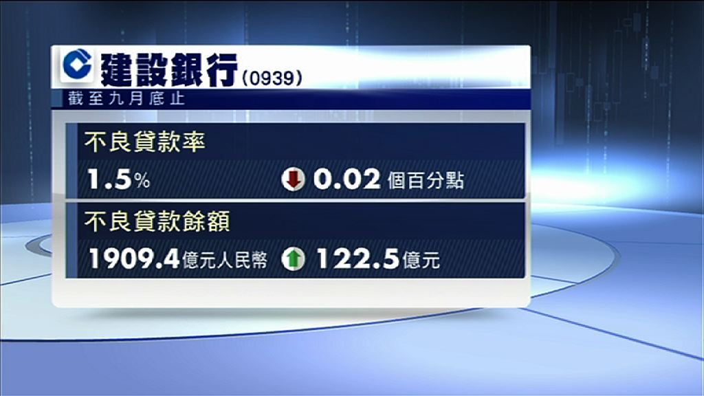【業績速報】建行首三季純利增3%至逾2000億人幣