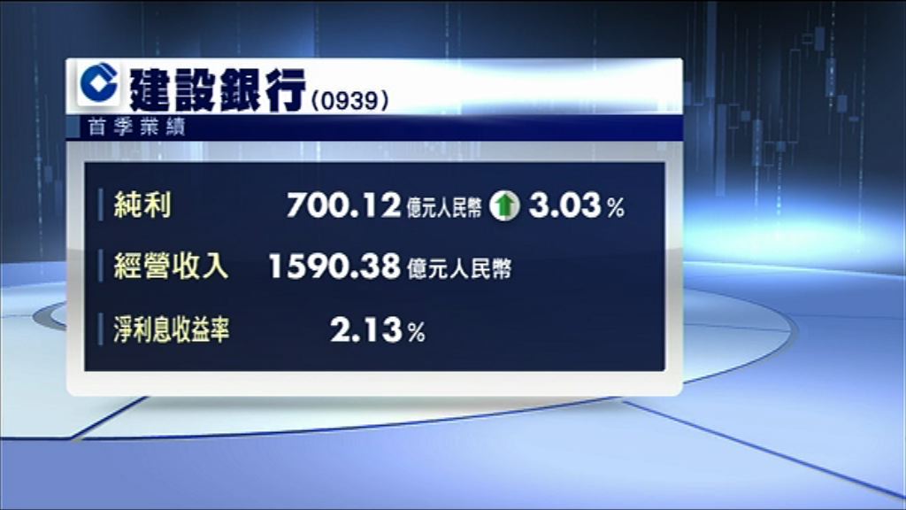 【業績速報】建行上季多賺3%
