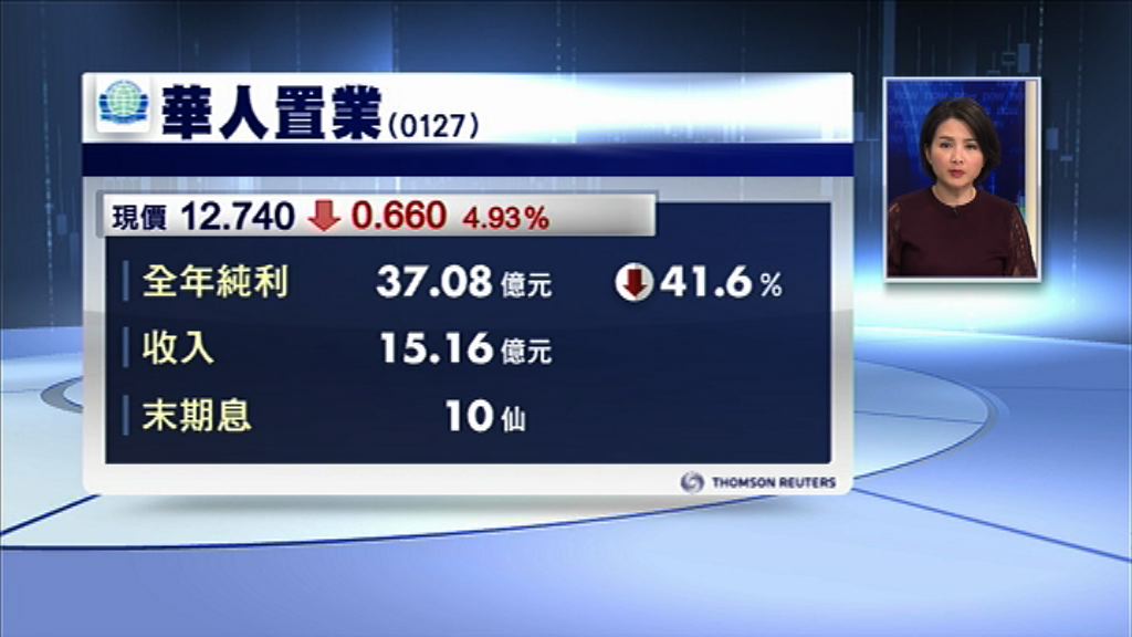 【業績速報】華置少賺41%　炒恒大帳賺近百億