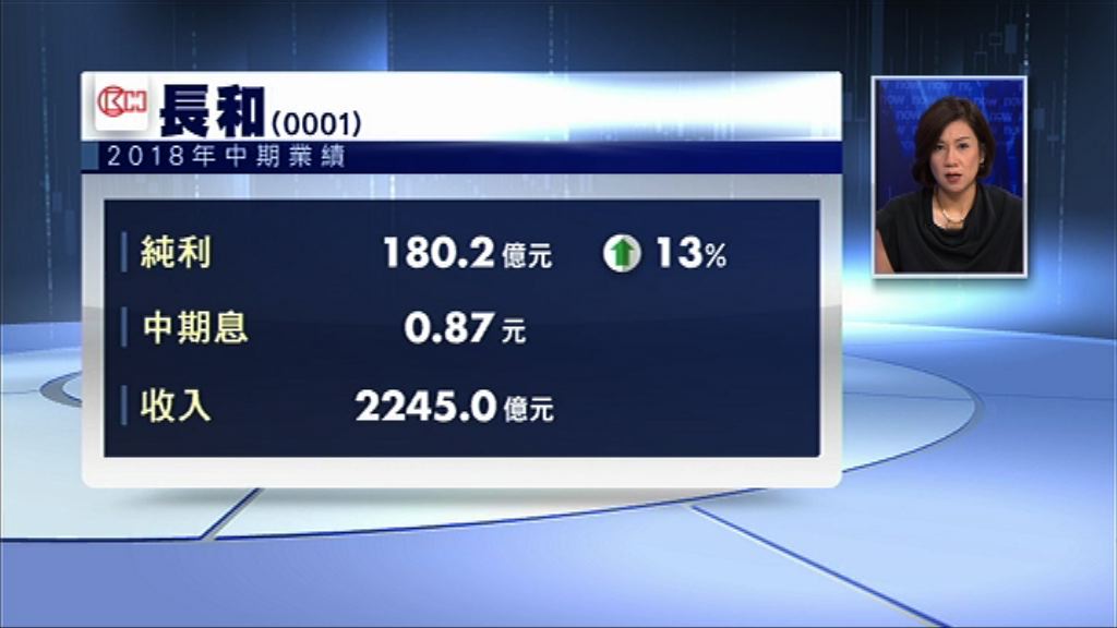 【業績速報】長和中期多賺13%　息0.87元