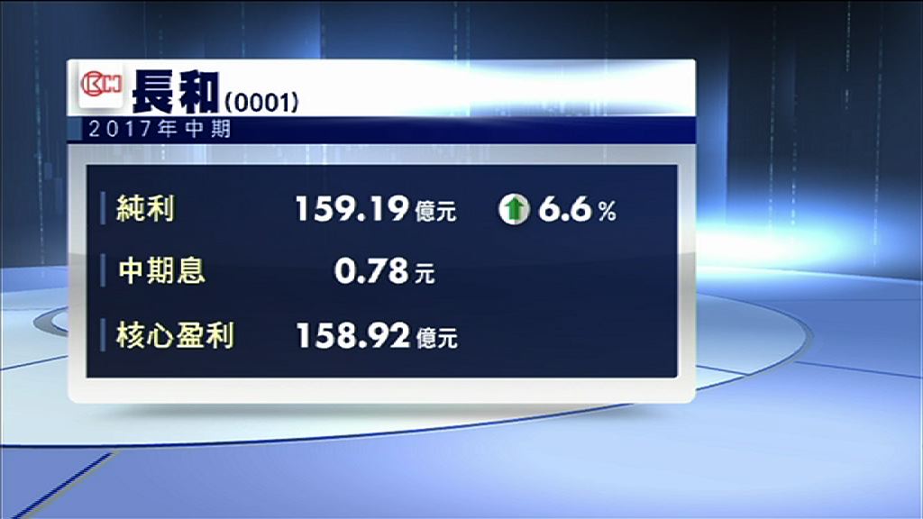 【業績速報】長和中期多賺7%　息0.78元