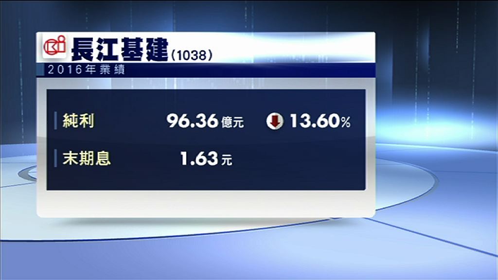 【業績倒退】長建少賺14%　全年派息增5%