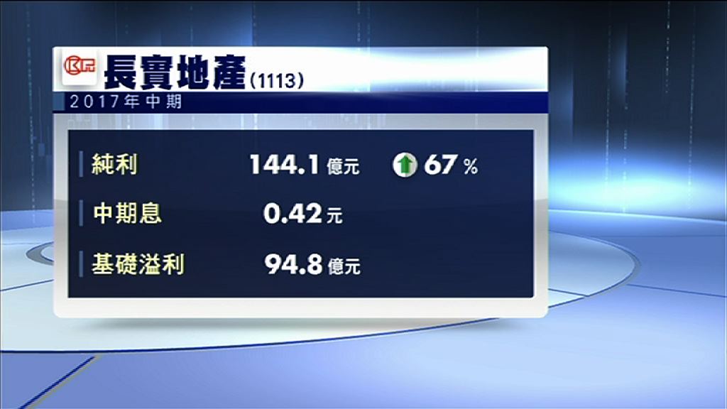 【業績速報】長地中期多賺67%　息0.42元