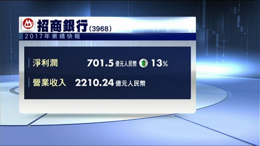 【業績速報】招行去年多賺13%