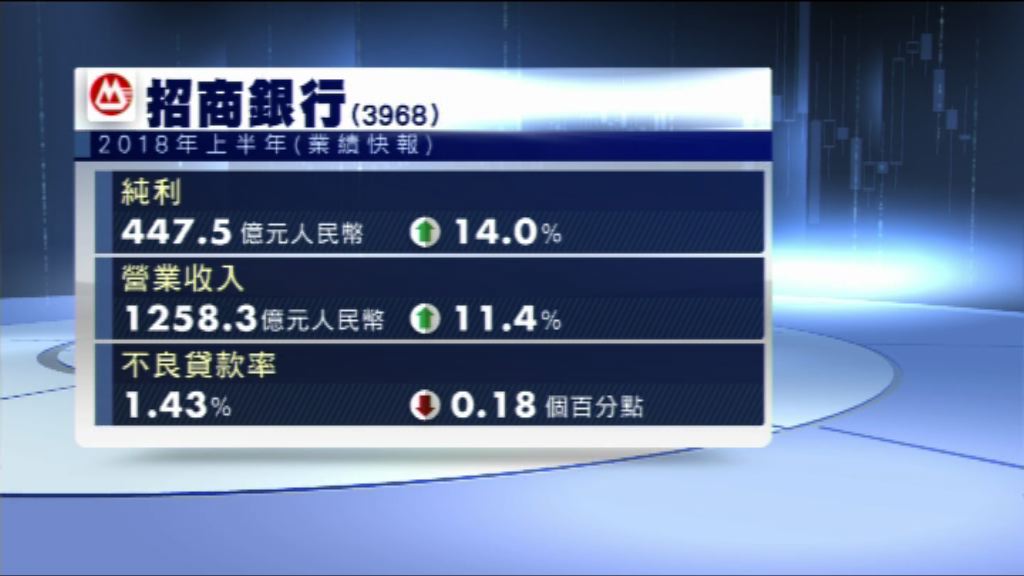 【業績快報】招行上半年多賺14%
