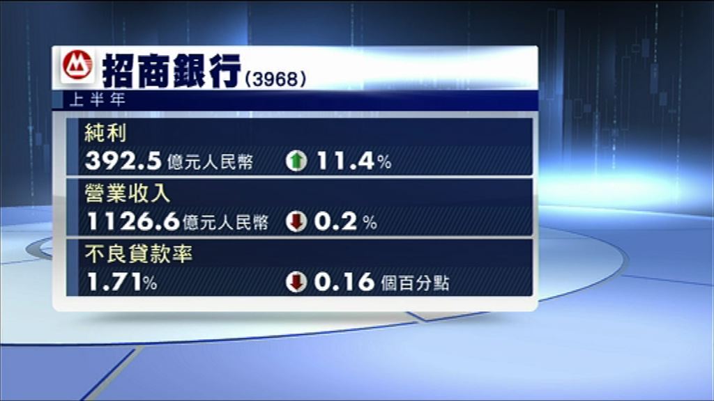 【業績快報】招行多賺11%　不良率跌