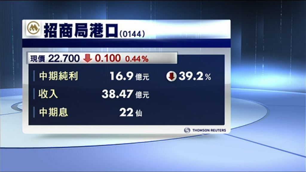 招商局港口少賺39%　息22仙
