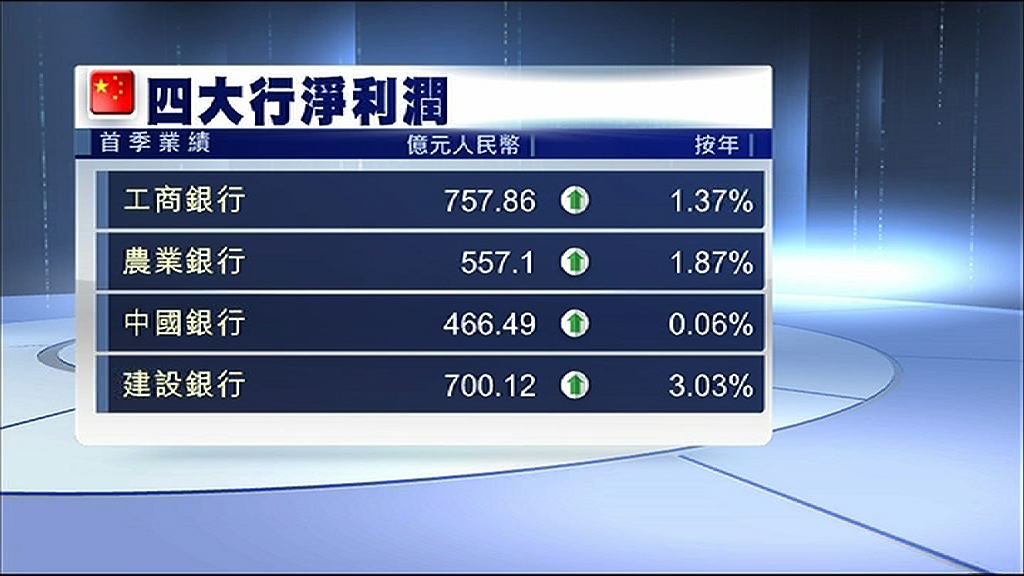 【季度業績】四大國商行季度純利微升　不良貸款率普遍改善