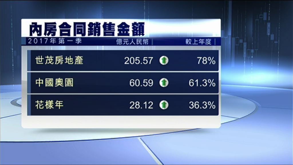 【按年大增】世房首季合同銷售金額205億人幣