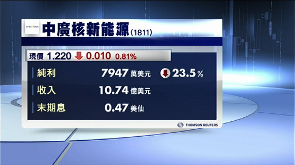 【業績速報】中廣核新能源去年少賺23%　息47美仙