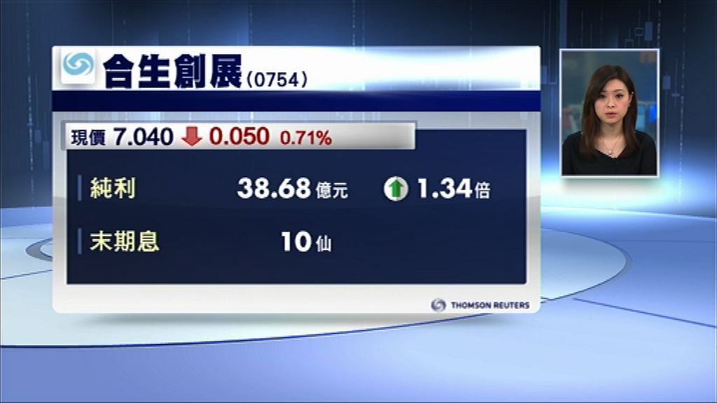 【業績速報】合生創展多賺1.3倍　息10仙