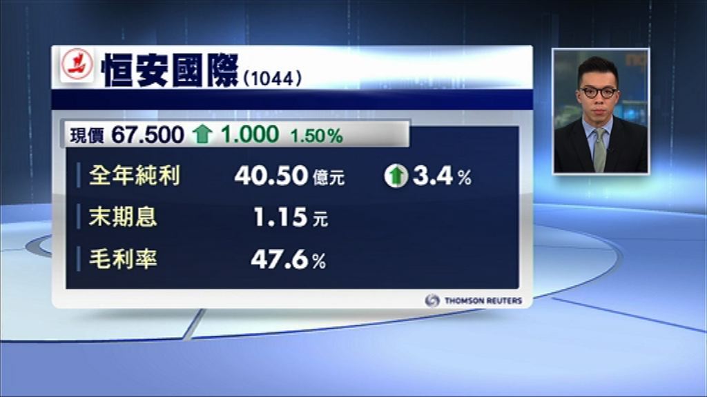 【業績速報】恒安賺逾40億　匯兌輸逾4億
