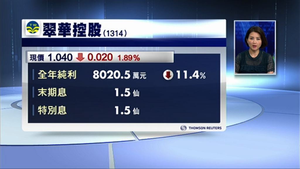 【業績速報】翠華少賺11%　連特息派3仙