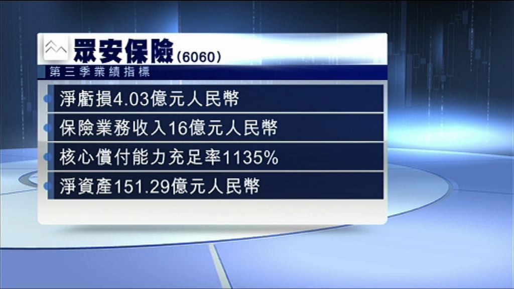 【業績速報】眾安第三季度蝕4億人幣