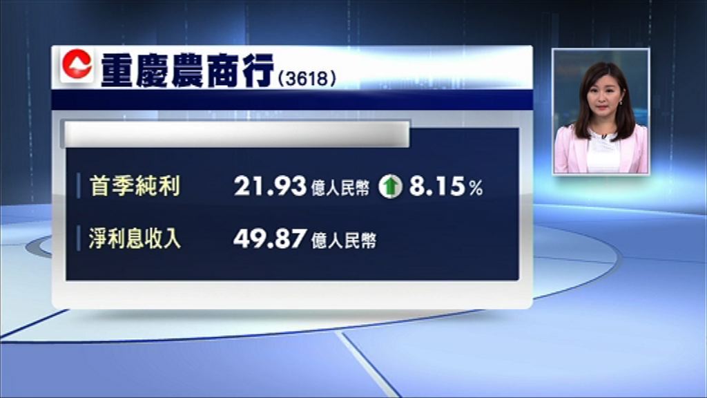 【業績速報】重農行首季多賺8%